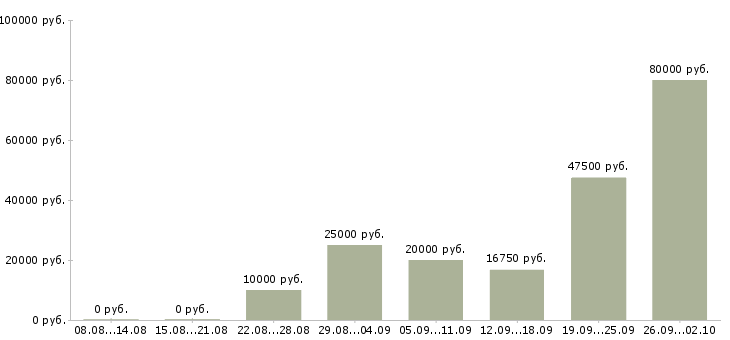 Вакансии менеджер по сетям в Красноярске - Медиана зарплат менеджер по сетям в Красноярске за 2 месяца