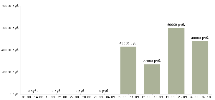Вакансии менеджер помощник Йошкар-ола - Медиана зарплат менеджер помощник Йошкар-ола за 2 месяца