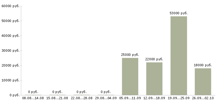 Вакансии менеджера по продажам в Королеве - Медиана зарплат менеджера по продажам в Королеве за 2 месяца