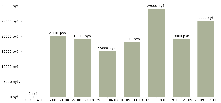 Вакансии на дому с обучением в Иваново - Медиана зарплат на дому с обучением в Иваново за 2 месяца