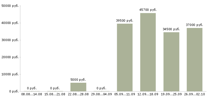 Вакансии на не полный день в Твери - Медиана зарплат на не полный день в Твери за 2 месяца