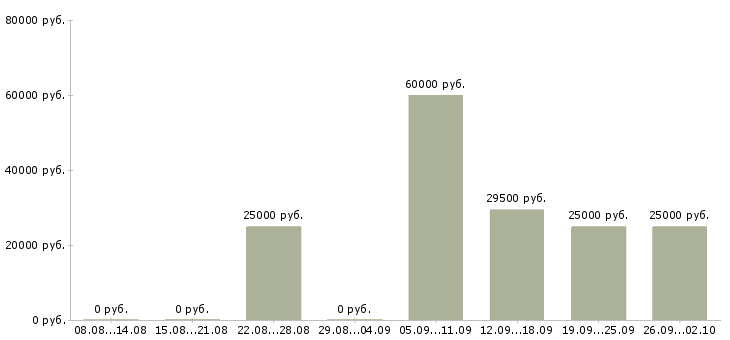 Вакансии начальник отдела продаж в Красноярске - Медиана зарплат начальник отдела продаж в Красноярске за 2 месяца