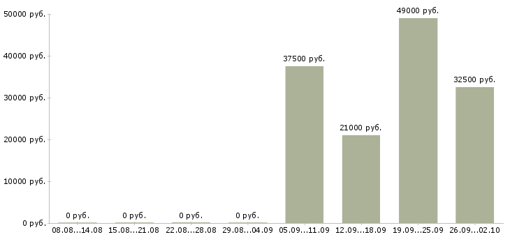 Вакансии начальник смены в Краснодаре - Медиана зарплат начальник смены в Краснодаре за 2 месяца