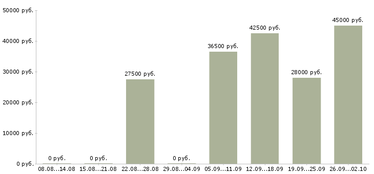 Вакансии оператор в отдел продаж в Владимире - Медиана зарплат оператор в отдел продаж в Владимире за 2 месяца