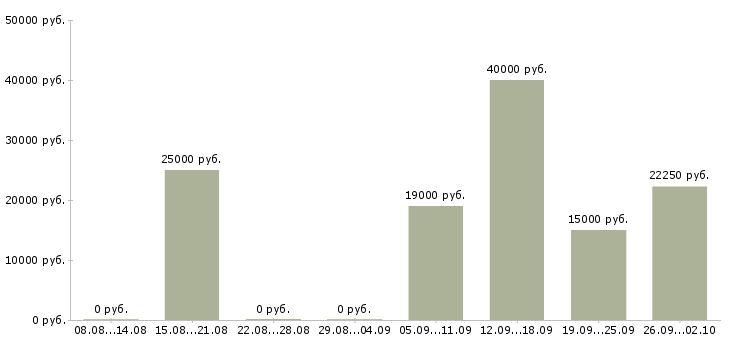 Вакансии оператор на дому в Красноярске - Медиана зарплат оператор на дому в Красноярске за 2 месяца
