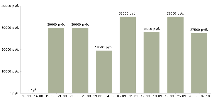Вакансии оператор на пк в Воронеже - Медиана зарплат оператор на пк в Воронеже за 2 месяца