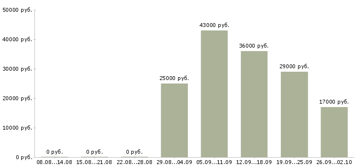 Вакансии офис менеджер в Бийске - Медиана зарплат офис менеджер в Бийске за 2 месяца