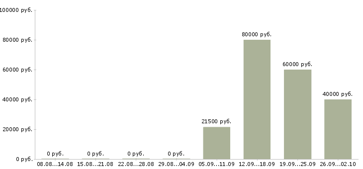 Вакансии охранник контролер в Ульяновске - Медиана зарплат охранник контролер в Ульяновске за 2 месяца