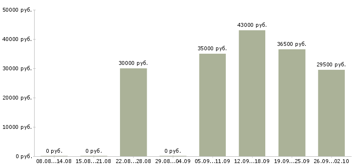 Вакансии охранник офиса в Волгограде - Медиана зарплат охранник офиса в Волгограде за 2 месяца