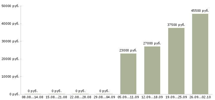 Вакансии охранника Ингушетия - Медиана зарплат охранника Ингушетия за 2 месяца