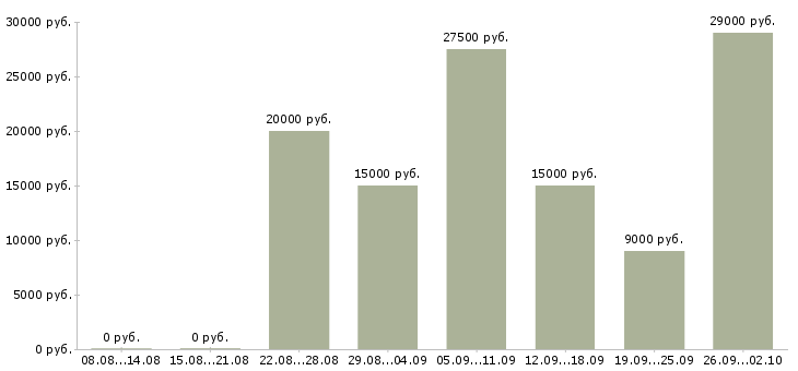Вакансии по интернету интернет магазин в Челябинске - Медиана зарплат по интернету интернет магазин в Челябинске за 2 месяца