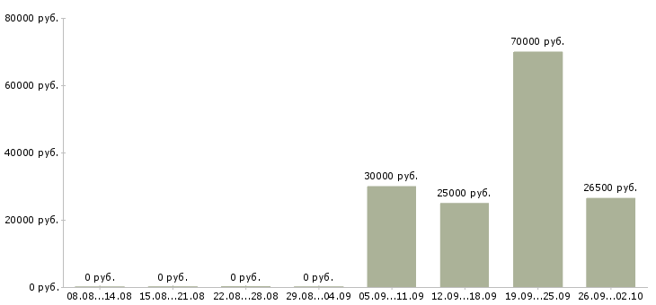 Вакансии пользователь пк в Костроме - Медиана зарплат пользователь пк в Костроме за 2 месяца