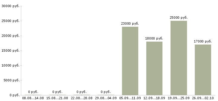 Вакансии помощник менеджер Ингушетия - Медиана зарплат помощник менеджер Ингушетия за 2 месяца