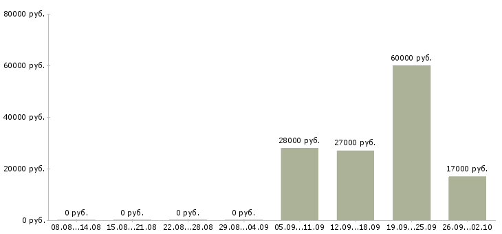 Вакансии помощник менеджера Йошкар-ола - Медиана зарплат помощник менеджера Йошкар-ола за 2 месяца
