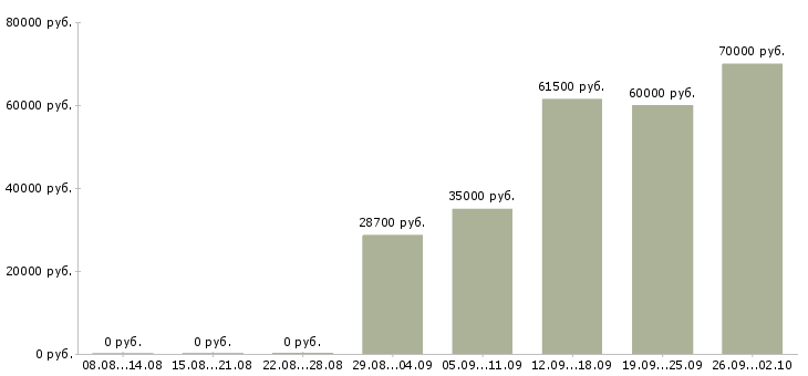 Вакансии помощник торгового представителя в Иркутске - Медиана зарплат помощник торгового представителя в Иркутске за 2 месяца