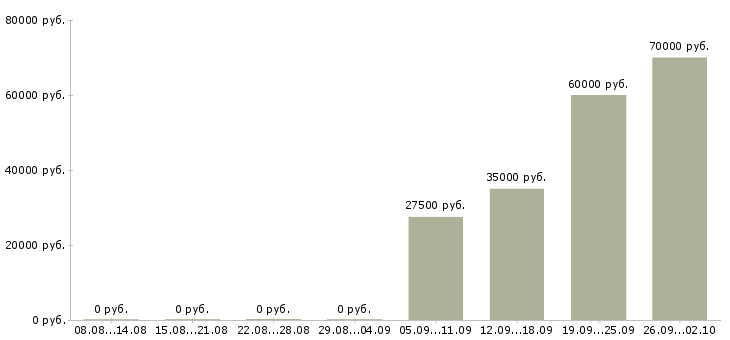 Вакансии помощник экономисту в Екатеринбурге - Медиана зарплат помощник экономисту в Екатеринбурге за 2 месяца