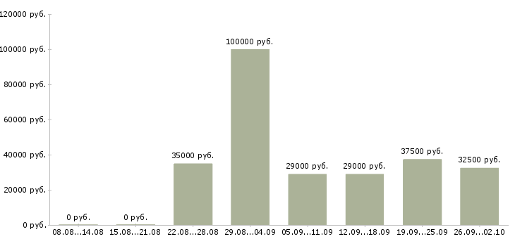 Вакансии продавец автомобилей в Москве - Медиана зарплат продавец автомобилей в Москве за 2 месяца