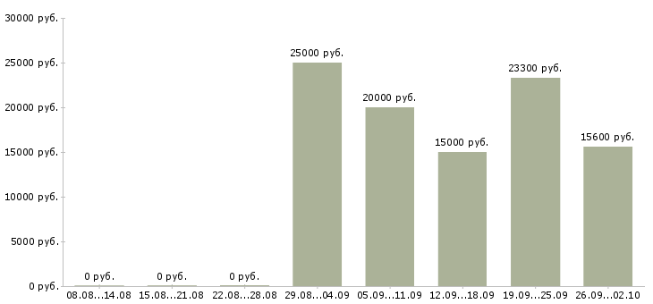 Вакансии продавец кассир в магазин в Челябинске - Медиана зарплат продавец кассир в магазин в Челябинске за 2 месяца