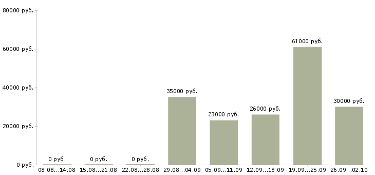 Вакансии продавец консультант 2 2 в Самаре - Медиана зарплат продавец консультант 2 2 в Самаре за 2 месяца