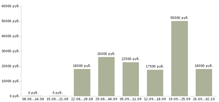 Вакансии работай дома Дагестан - Медиана зарплат работай дома Дагестан за 2 месяца