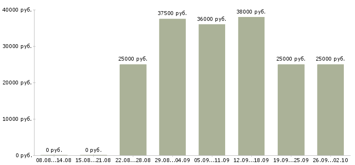 Вакансии рабочий производства в Туле - Медиана зарплат рабочий производства в Туле за 2 месяца