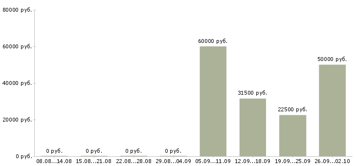 Вакансии разнорабочии в Мурманске - Медиана зарплат разнорабочии в Мурманске за 2 месяца