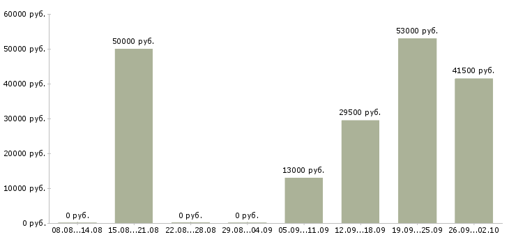 Вакансии руководитель отдела по продажам в Рязани - Медиана зарплат руководитель отдела по продажам в Рязани за 2 месяца