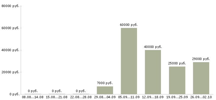 Вакансии руководитель по продажам Марий эл - Медиана зарплат руководитель по продажам Марий эл за 2 месяца