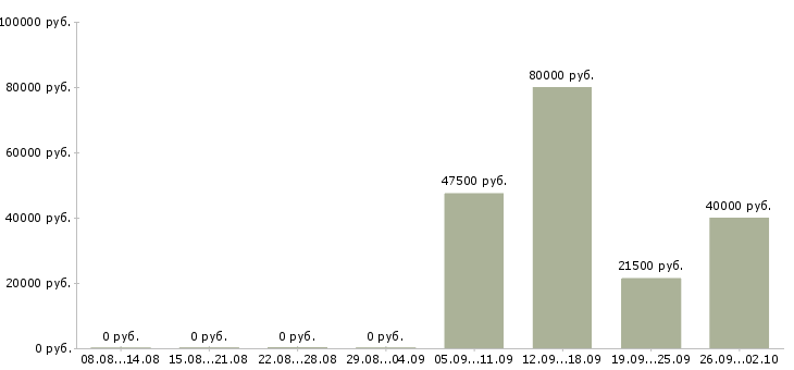 Вакансии секретарь офиса в Иваново - Медиана зарплат секретарь офиса в Иваново за 2 месяца