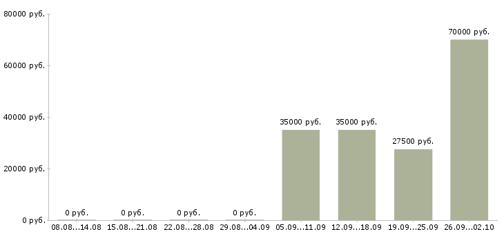 Вакансии секретарь помощник в Перми - Медиана зарплат секретарь помощник в Перми за 2 месяца
