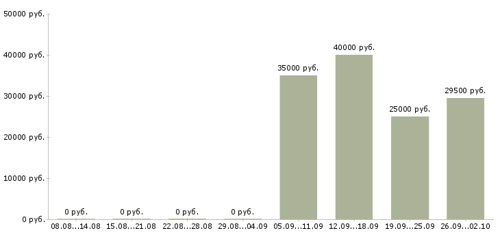 Вакансии секретарь руководителю в Магнитогорске - Медиана зарплат секретарь руководителю в Магнитогорске за 2 месяца