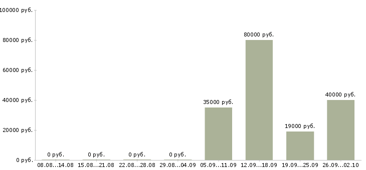 Вакансии секретарь руководителю в Орле - Медиана зарплат секретарь руководителю в Орле за 2 месяца