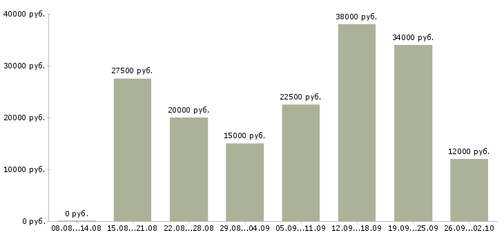 Вакансии сотрудник для работы на дому в Саратове - Медиана зарплат сотрудник для работы на дому в Саратове за 2 месяца