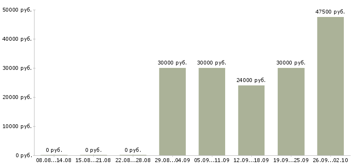 Вакансии сотрудник для работы на телефоне в Ульяновске - Медиана зарплат сотрудник для работы на телефоне в Ульяновске за 2 месяца