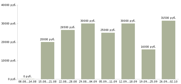 Вакансии сотрудник по работе в офисе Удмуртия - Медиана зарплат сотрудник по работе в офисе Удмуртия за 2 месяца