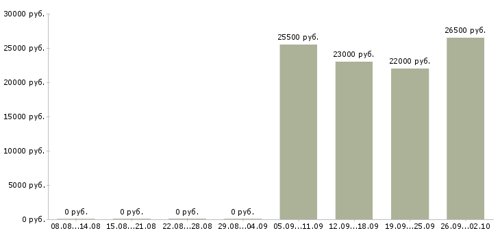 Вакансии специалист консультант Улан-удэ - Медиана зарплат специалист консультант Улан-удэ за 2 месяца