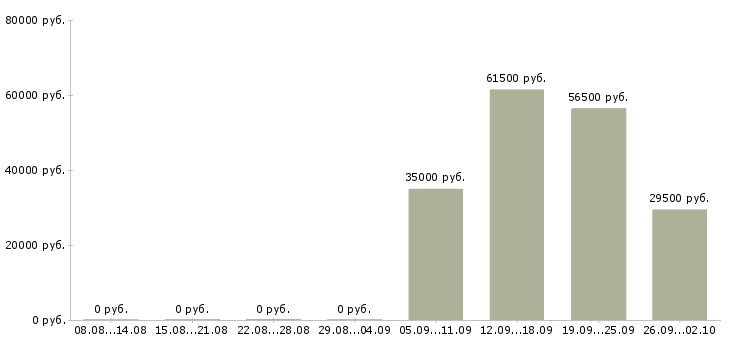 Вакансии специалист отдела в Чите - Медиана зарплат специалист отдела в Чите за 2 месяца