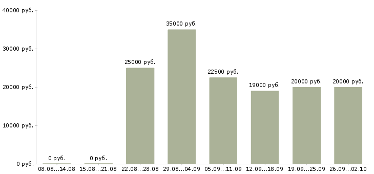 Вакансии специалист по консультированию клиентов Татарстан - Медиана зарплат специалист по консультированию клиентов Татарстан за 2 месяца