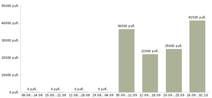 Вакансии специалист по персоналу Нижний тагил - Медиана зарплат специалист по персоналу Нижний тагил за 2 месяца