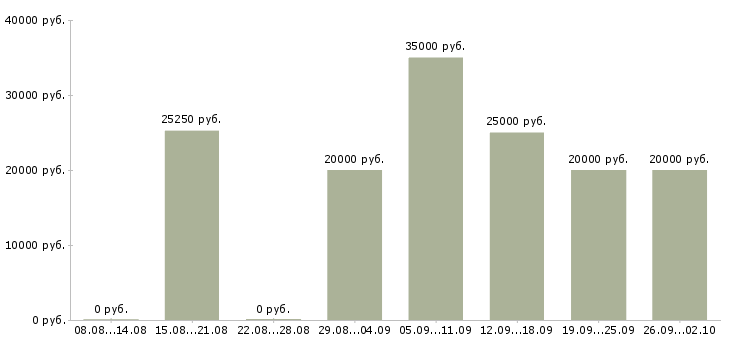 Вакансии специалист по связи в Воронеже - Медиана зарплат специалист по связи в Воронеже за 2 месяца