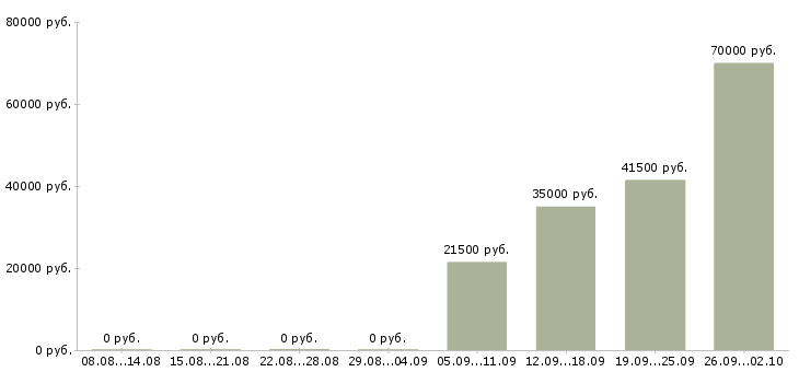 Вакансии сторож в Махачкале - Медиана зарплат сторож в Махачкале за 2 месяца