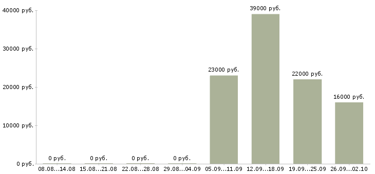 Вакансии сторожа в Новосибирске - Медиана зарплат сторожа в Новосибирске за 2 месяца