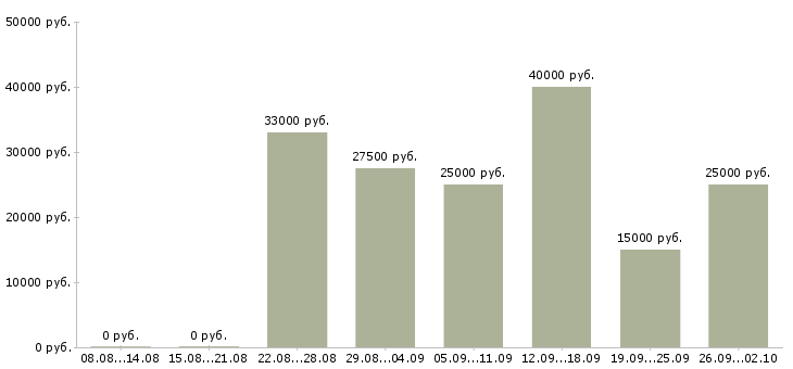 Вакансии студентам в Иркутске - Медиана зарплат студентам в Иркутске за 2 месяца
