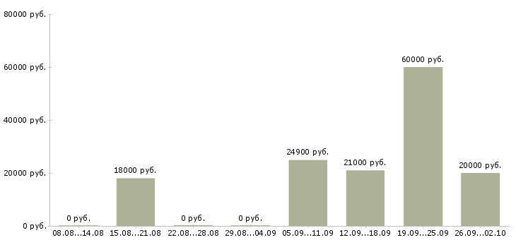 Вакансии технолог по качеству Ростов-на-дону - Медиана зарплат технолог по качеству Ростов-на-дону за 2 месяца