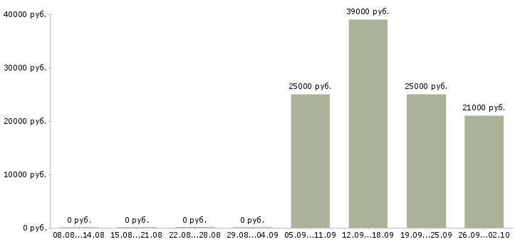 Вакансии управляющий директор Ингушетия - Медиана зарплат управляющий директор Ингушетия за 2 месяца