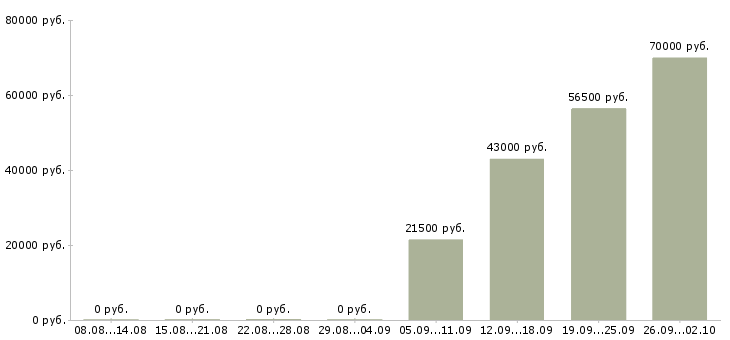 Вакансии управляющий персоналом в Череповце - Медиана зарплат управляющий персоналом в Череповце за 2 месяца