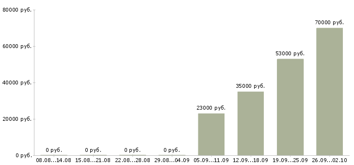 Вакансии управляющий персоналом в Чите - Медиана зарплат управляющий персоналом в Чите за 2 месяца