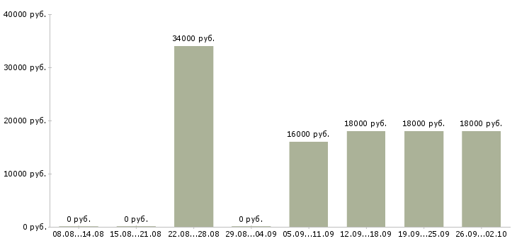 Вакансии экспедитор без опыта Татарстан - Медиана зарплат экспедитор без опыта Татарстан за 2 месяца