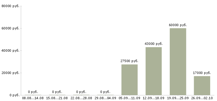 Вакансии экспедиторы в Магнитогорске - Медиана зарплат экспедиторы в Магнитогорске за 2 месяца
