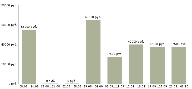 Вакансии электрик по ремонту оборудования в Москве - Медиана зарплат электрик по ремонту оборудования в Москве за 2 месяца